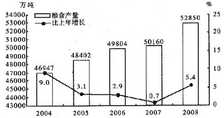 2006年中国农产品生产价格变化分析